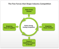 porters-5-forces